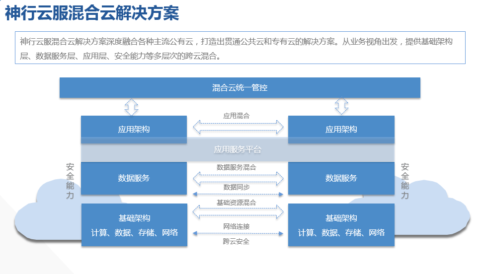 神行云服混合云解決方案